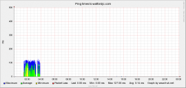 Ping response graph for 2011-05-23.
