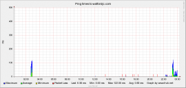 Ping response graph for 2011-05-24.