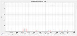 Ping response graph for 2011-05-25.
