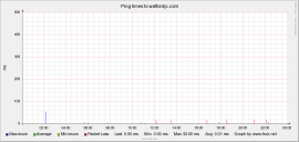 Ping response graph for 2011-05-26.