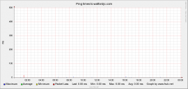 Ping response graph for 2011-05-27.