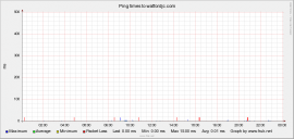 Ping response graph for 2011-05-28.