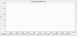 Ping response graph for 2011-05-29.